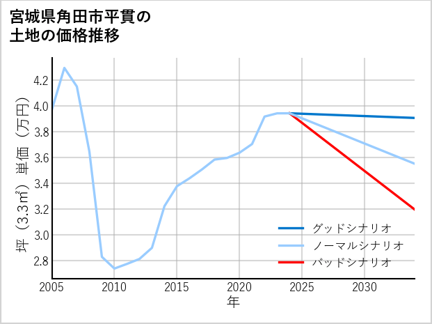宮城県角田市平貫の土地価格推移