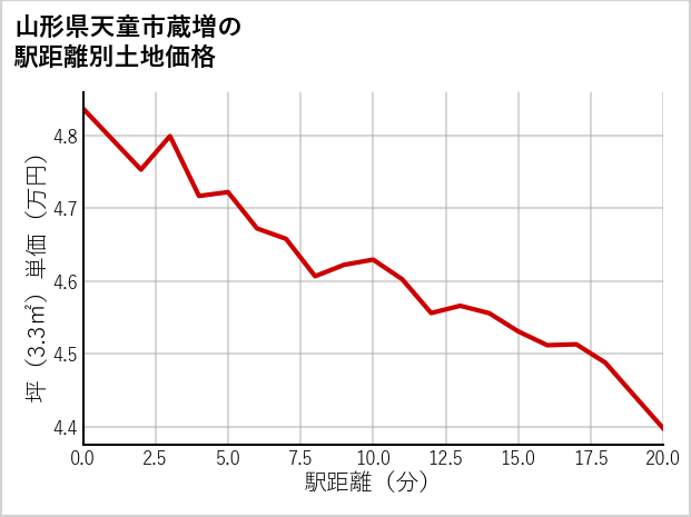 山形県天童市蔵増の徒歩距離別の土地坪単価