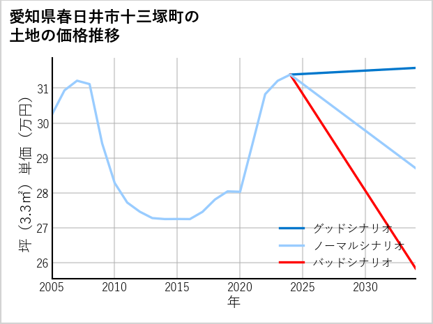 愛知県春日井市十三塚町の土地価格推移