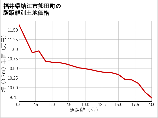 福井県鯖江市熊田町の徒歩距離別の土地坪単価