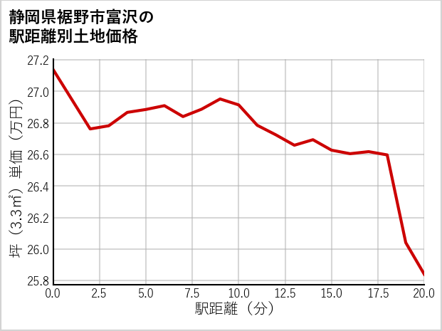 静岡県裾野市富沢の徒歩距離別の土地坪単価
