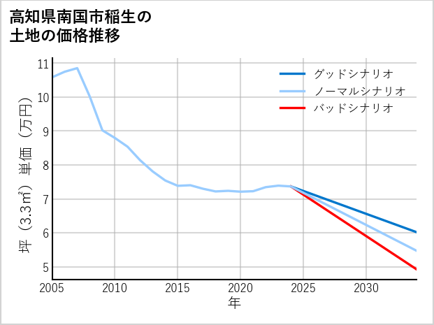 高知県南国市稲生の土地価格推移