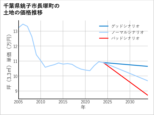 千葉県銚子市長塚町の土地価格推移