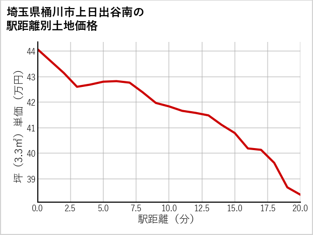 埼玉県桶川市上日出谷南の徒歩距離別の土地坪単価