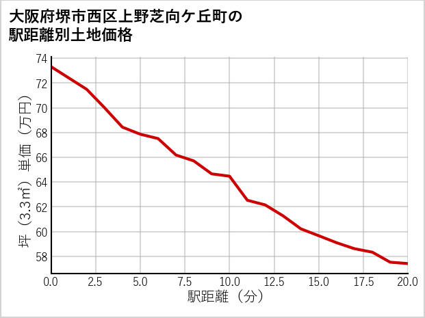 大阪府堺市西区上野芝向ケ丘町の徒歩距離別の土地坪単価