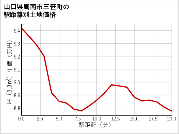 山口県周南市三笹町の徒歩距離別の土地坪単価