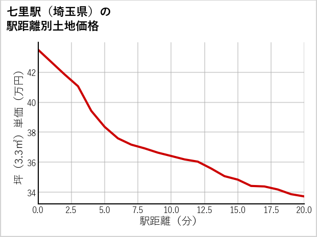 七里駅（埼玉県）の徒歩距離別の土地坪単価