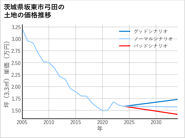 茨城県坂東市弓田の土地価格推移