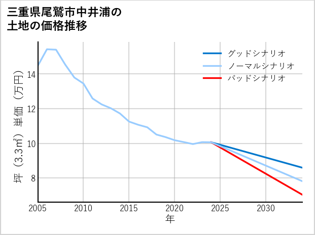 三重県尾鷲市中井浦の土地価格推移