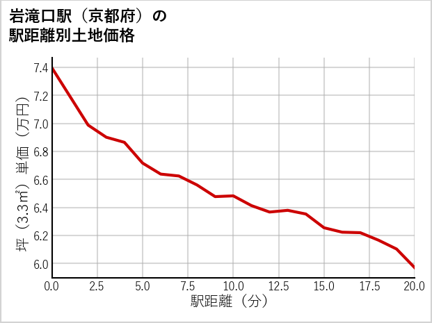 岩滝口駅（京都府）の徒歩距離別の土地坪単価