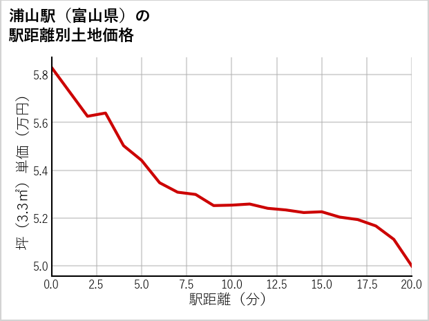 浦山駅（富山県）の徒歩距離別の土地坪単価
