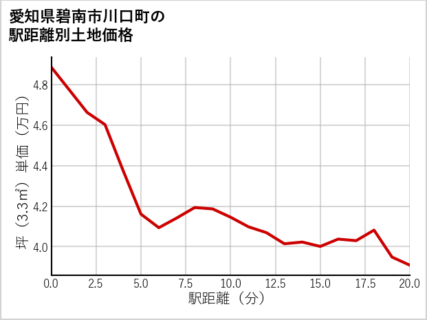愛知県碧南市川口町の徒歩距離別の土地坪単価