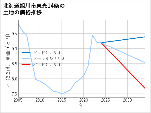 北海道旭川市東光14条の土地価格推移