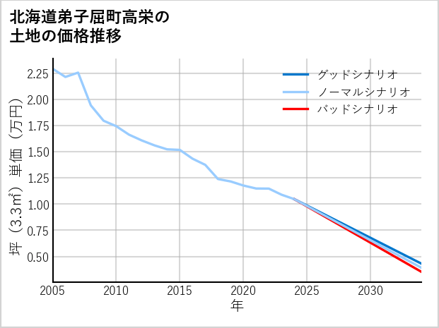 北海道弟子屈町高栄の土地価格推移