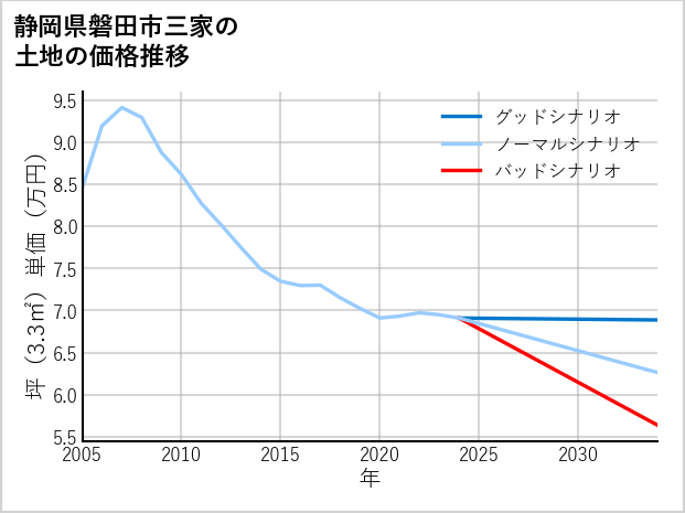 静岡県磐田市三家の土地価格推移