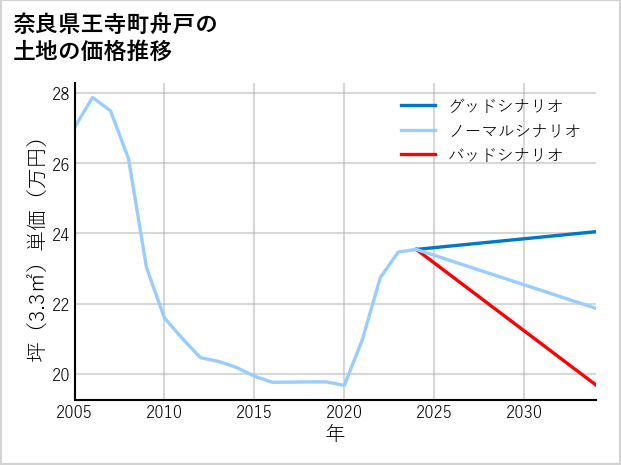 奈良県王寺町舟戸の土地価格推移