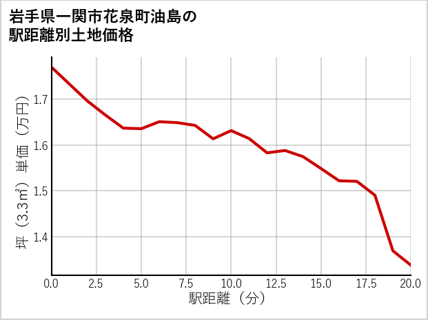 岩手県一関市花泉町油島の徒歩距離別の土地坪単価
