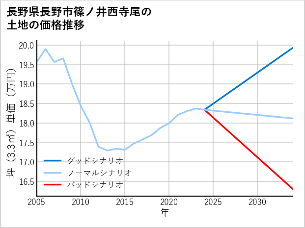 長野県長野市篠ノ井西寺尾の土地価格推移
