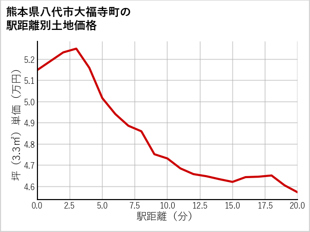 熊本県八代市大福寺町の徒歩距離別の土地坪単価