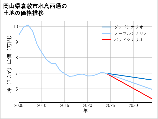 岡山県倉敷市水島西通の土地価格推移