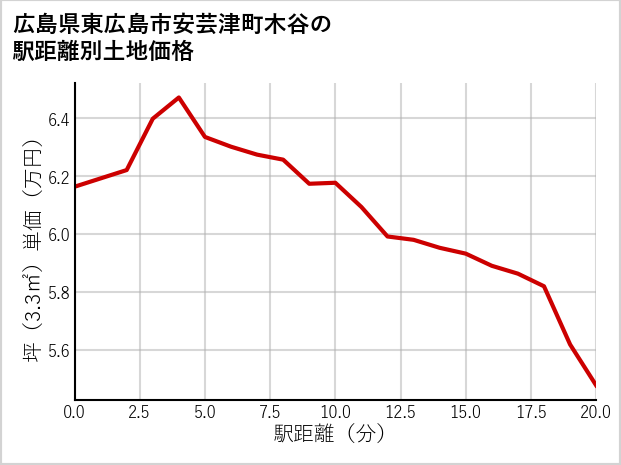 広島県東広島市安芸津町木谷の徒歩距離別の土地坪単価