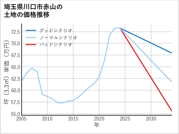 埼玉県川口市赤山の土地価格推移