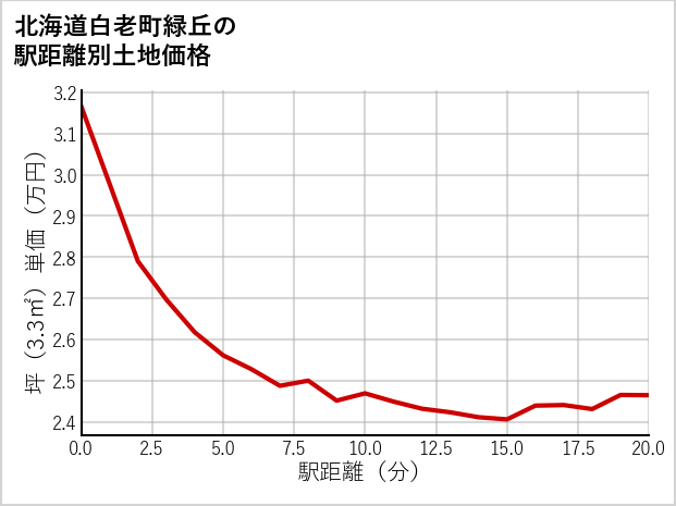 北海道白老町緑丘の徒歩距離別の土地坪単価