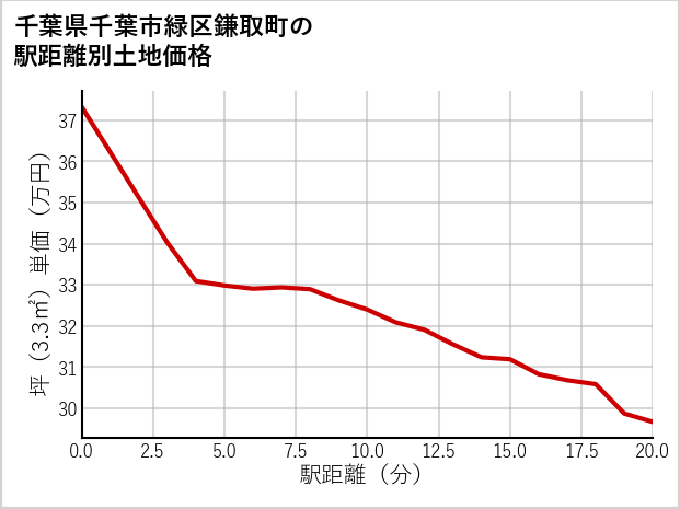 千葉県千葉市緑区鎌取町の徒歩距離別の土地坪単価