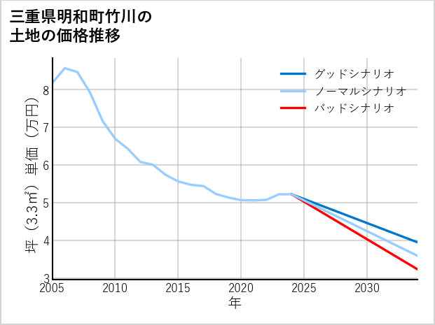 三重県明和町竹川の土地価格推移