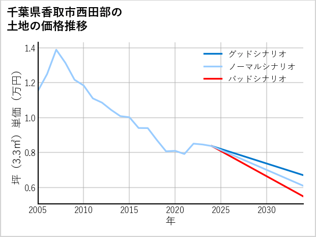 千葉県香取市西田部の土地価格推移