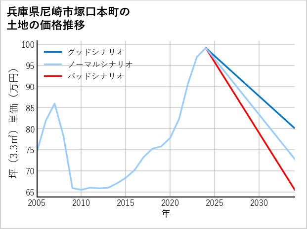兵庫県尼崎市塚口本町の土地価格推移