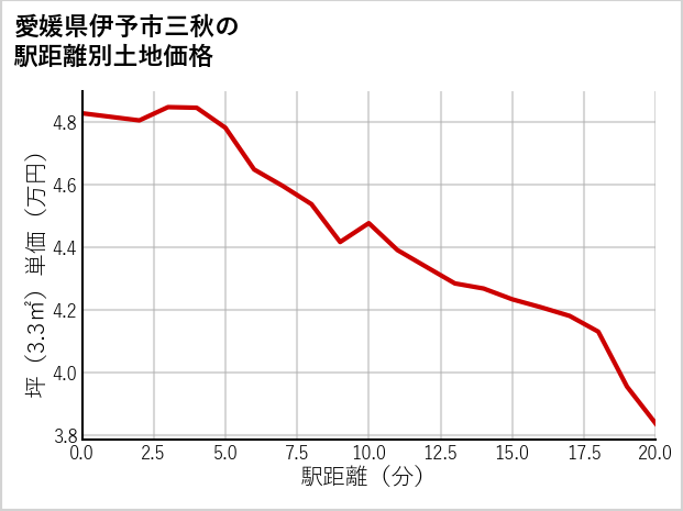 愛媛県伊予市三秋の徒歩距離別の土地坪単価