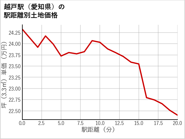 越戸駅（愛知県）の徒歩距離別の土地坪単価