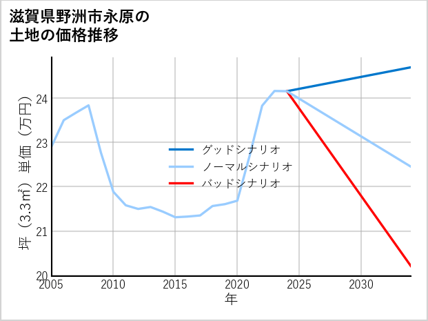 滋賀県野洲市永原の土地価格推移