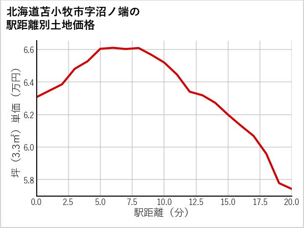 北海道苫小牧市沼ノ端の徒歩距離別の土地坪単価