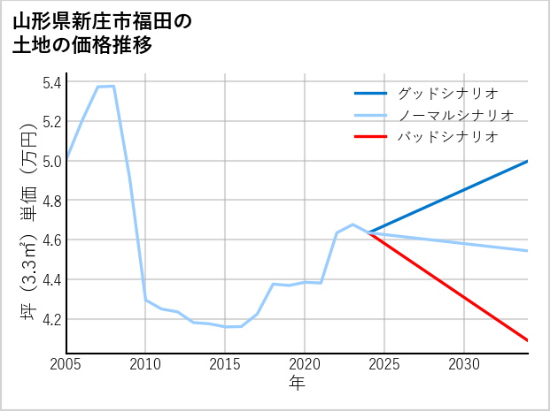 山形県新庄市福田の土地価格推移