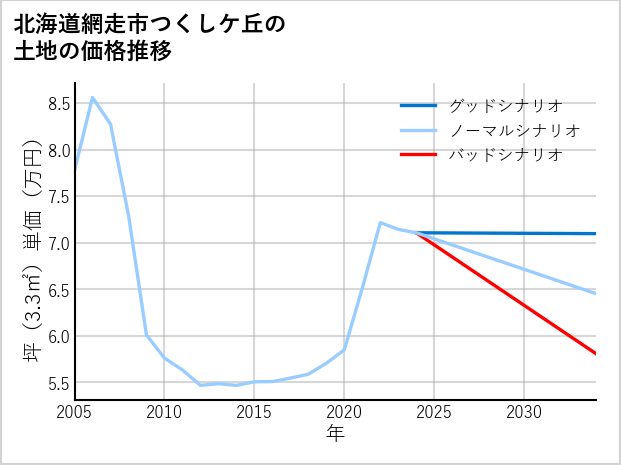 北海道網走市つくしケ丘の土地価格推移