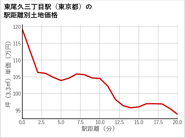 東尾久三丁目駅（東京都）の徒歩距離別の土地坪単価