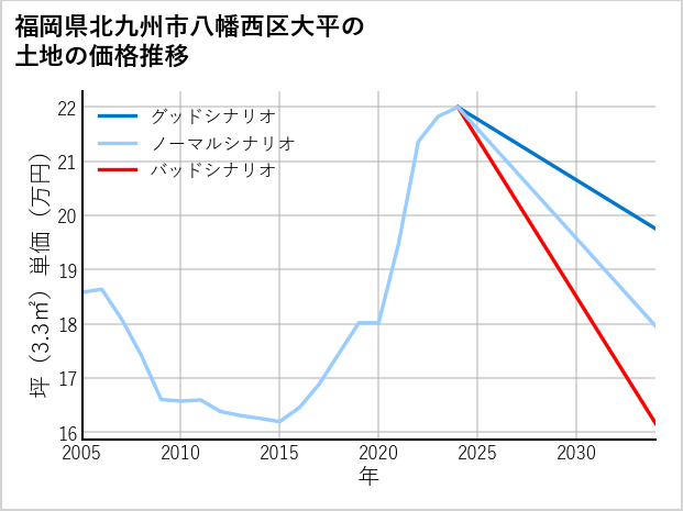 福岡県北九州市八幡西区大平の土地価格推移