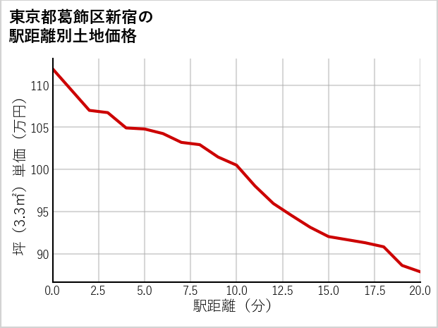 東京都葛飾区新宿の徒歩距離別の土地坪単価