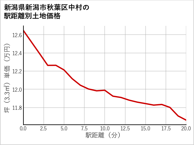 新潟県新潟市秋葉区中村の徒歩距離別の土地坪単価