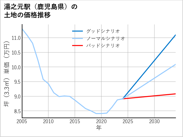 湯之元駅（鹿児島県）の土地価格推移