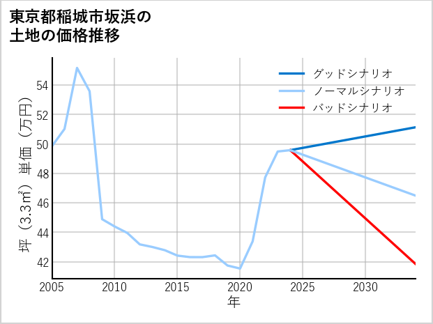 東京都稲城市坂浜の土地価格推移