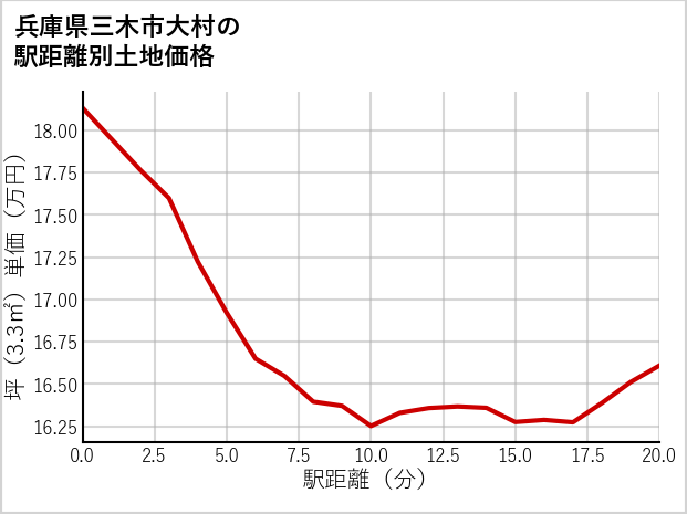 兵庫県三木市大村の徒歩距離別の土地坪単価