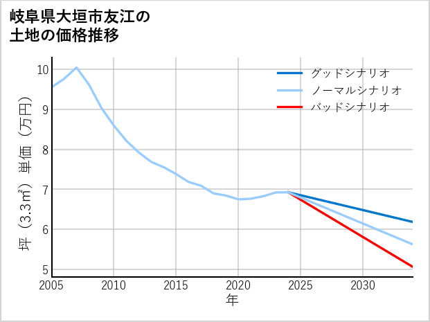 岐阜県大垣市友江の土地価格推移