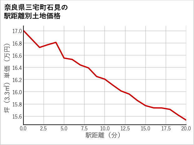 奈良県三宅町石見の徒歩距離別の土地坪単価