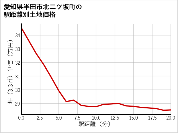 愛知県半田市北二ツ坂町の徒歩距離別の土地坪単価