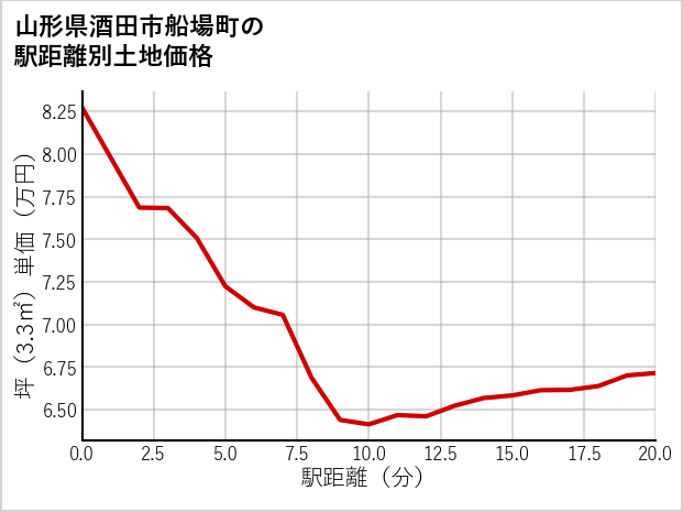 山形県酒田市船場町の徒歩距離別の土地坪単価