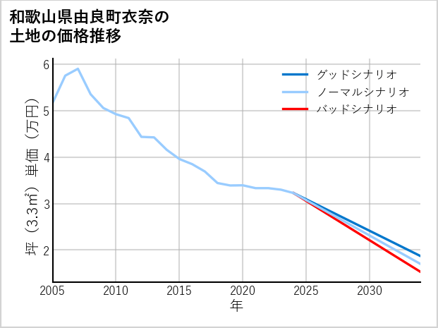 和歌山県由良町衣奈の土地価格推移