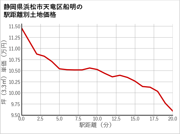 静岡県浜松市天竜区船明の徒歩距離別の土地坪単価